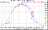 Solar PV/Inverter Performance Photovoltaic Panel Power Output