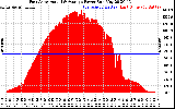 Solar PV/Inverter Performance East Array Actual & Average Power Output