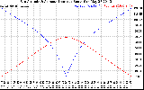 Solar PV/Inverter Performance Sun Altitude Angle & Azimuth Angle