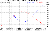 Solar PV/Inverter Performance Sun Altitude Angle & Sun Incidence Angle on PV Panels