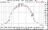 Solar PV/Inverter Performance PV Panel Power Output & Inverter Power Output