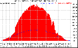 Solar PV/Inverter Performance Total PV Panel Power Output & Solar Radiation