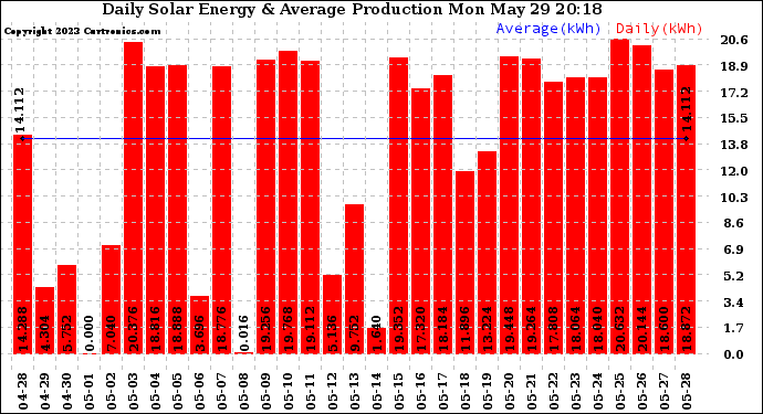 Solar PV/Inverter Performance Daily Solar Energy Production