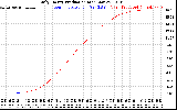 Solar PV/Inverter Performance Daily Energy Production