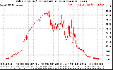 Solar PV/Inverter Performance Daily Energy Production Per Minute