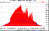 Solar PV/Inverter Performance Grid Power & Solar Radiation