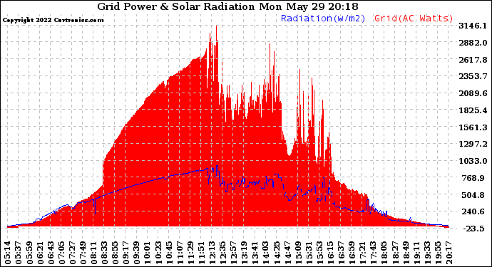 Solar PV/Inverter Performance Grid Power & Solar Radiation