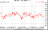 Solar PV/Inverter Performance Grid Voltage