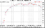 Solar PV/Inverter Performance Outdoor Temperature