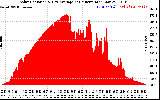 Solar PV/Inverter Performance Solar Radiation & Day Average per Minute