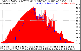 Solar PV/Inverter Performance Solar Radiation & Effective Solar Radiation per Minute