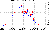 Solar PV/Inverter Performance Photovoltaic Panel Current Output