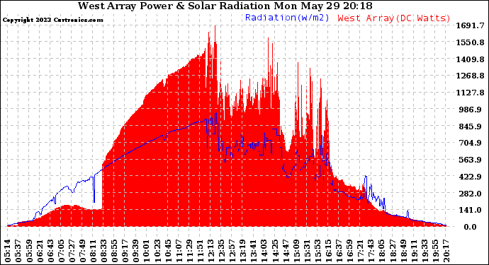 Solar PV/Inverter Performance West Array Power Output & Solar Radiation