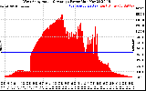 Solar PV/Inverter Performance West Array Actual & Average Power Output