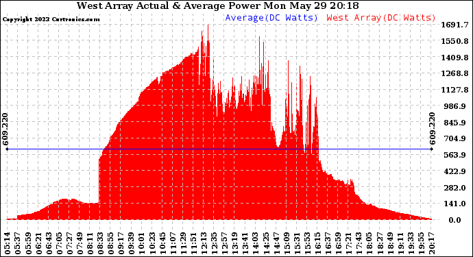 Solar PV/Inverter Performance West Array Actual & Average Power Output