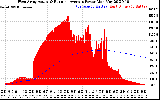 Solar PV/Inverter Performance West Array Actual & Running Average Power Output