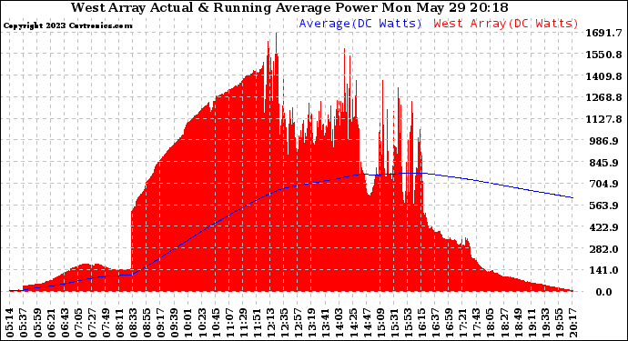 Solar PV/Inverter Performance West Array Actual & Running Average Power Output