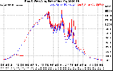 Solar PV/Inverter Performance Photovoltaic Panel Power Output