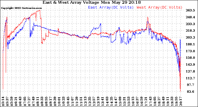 Solar PV/Inverter Performance Photovoltaic Panel Voltage Output