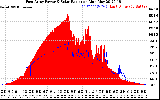 Solar PV/Inverter Performance East Array Power Output & Solar Radiation