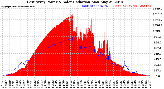 Solar PV/Inverter Performance East Array Power Output & Solar Radiation