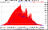 Solar PV/Inverter Performance East Array Power Output & Effective Solar Radiation