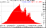 Solar PV/Inverter Performance East Array Actual & Average Power Output