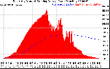 Solar PV/Inverter Performance East Array Actual & Running Average Power Output