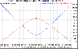 Solar PV/Inverter Performance Sun Altitude Angle & Sun Incidence Angle on PV Panels