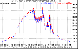 Solar PV/Inverter Performance PV Panel Power Output & Inverter Power Output