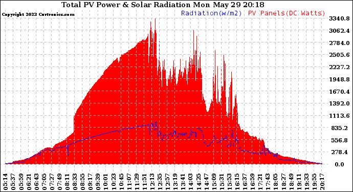 Solar PV/Inverter Performance Total PV Panel Power Output & Solar Radiation