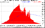 Solar PV/Inverter Performance Total PV Panel & Running Average Power Output