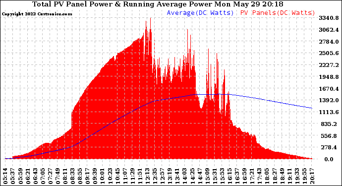 Solar PV/Inverter Performance Total PV Panel & Running Average Power Output