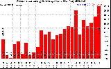 Solar PV/Inverter Performance Weekly Solar Energy Production Value