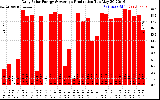 Solar PV/Inverter Performance Daily Solar Energy Production