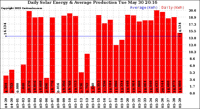 Solar PV/Inverter Performance Daily Solar Energy Production