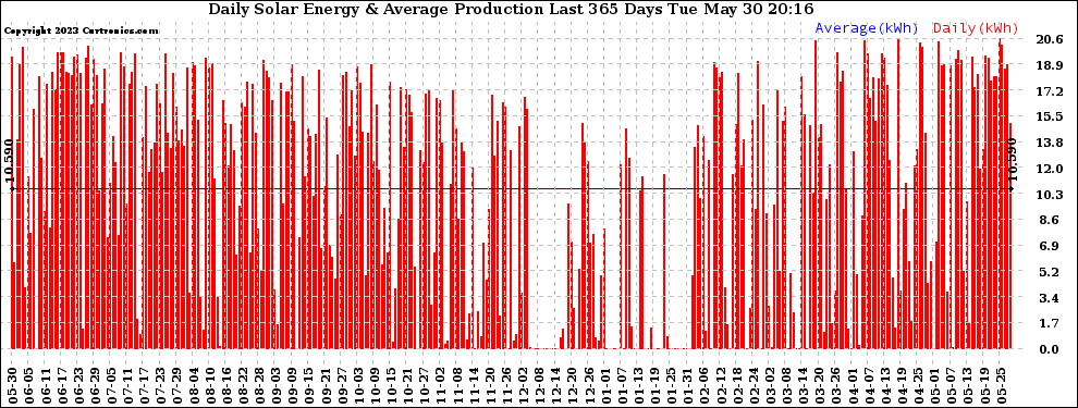 Solar PV/Inverter Performance Daily Solar Energy Production Last 365 Days