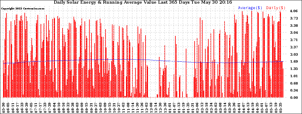 Solar PV/Inverter Performance Daily Solar Energy Production Value Running Average Last 365 Days