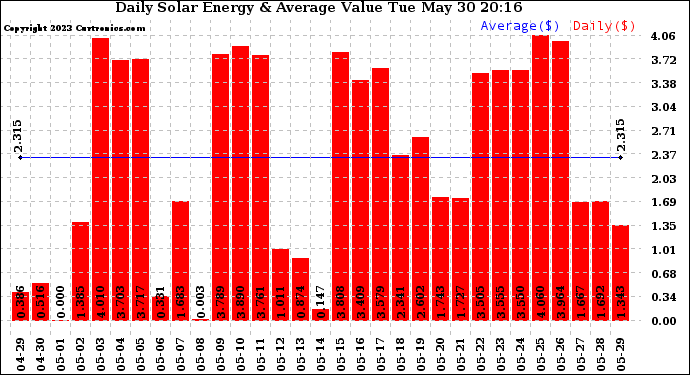 Solar PV/Inverter Performance Daily Solar Energy Production Value