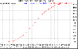 Solar PV/Inverter Performance Daily Energy Production