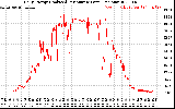 Solar PV/Inverter Performance Daily Energy Production Per Minute