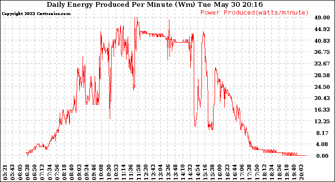 Solar PV/Inverter Performance Daily Energy Production Per Minute