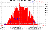 Solar PV/Inverter Performance Grid Power & Solar Radiation