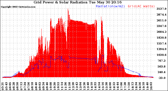 Solar PV/Inverter Performance Grid Power & Solar Radiation