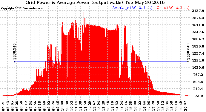 Solar PV/Inverter Performance Inverter Power Output