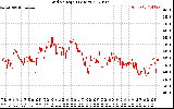 Solar PV/Inverter Performance Grid Voltage