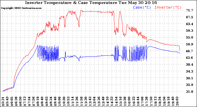 Solar PV/Inverter Performance Inverter Operating Temperature