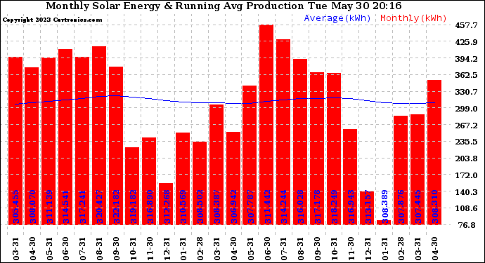 Solar PV/Inverter Performance Monthly Solar Energy Production Running Average