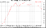 Solar PV/Inverter Performance Outdoor Temperature