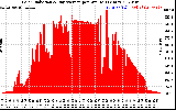 Solar PV/Inverter Performance Solar Radiation & Day Average per Minute